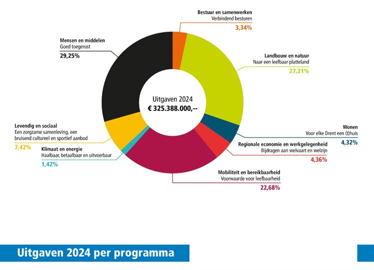 Begroting 2024 - Provincie Drenthe